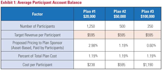 Average Participant Account Balance