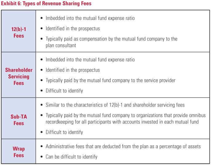 Type of Revenue Sharing Fees