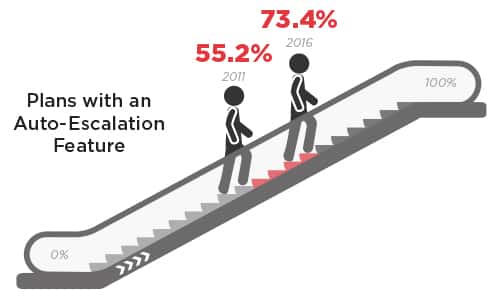 Automatic Escalation Infographic