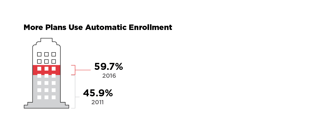 Automatic Enrollment Infographic