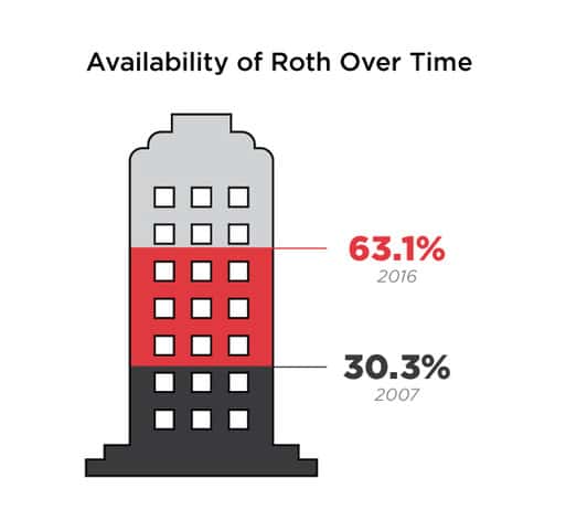 Roth Over Time