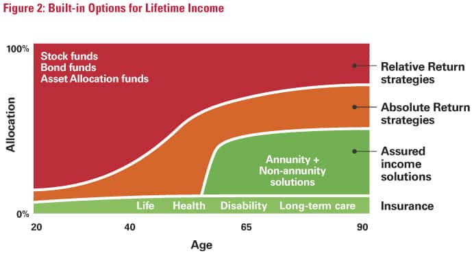 Built-in Options for Lifetime Income