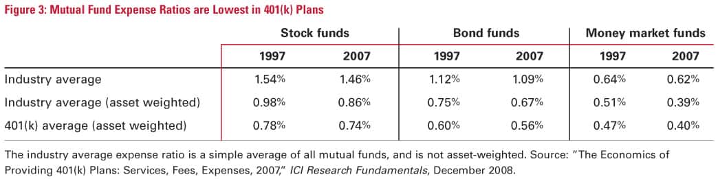 Mutual Fund Expense Ratios are Lowest in 401(k) Plans