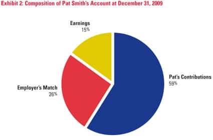 Composition of Pat Smith's Account at December 31, 2009