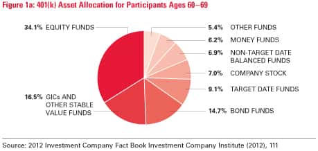 401(k) Asset Allocation for Participants Ages 60-69