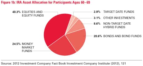 Asset Allocation for Participants Ages 60-69