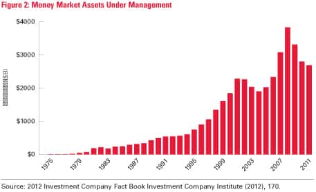 Money Market Assets Under Management